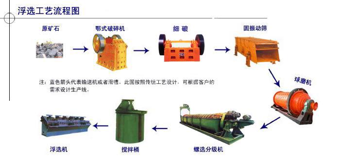 節(jié)能選礦設(shè)備廠設(shè)備
